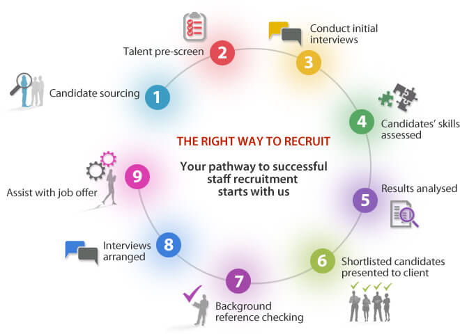 The right way to recruit - Your pathway to successful staff recruitment starts with us